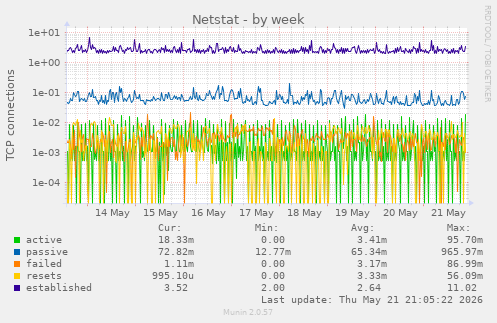 Netstat