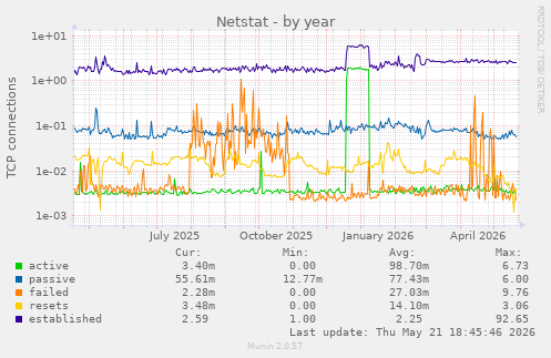 Netstat