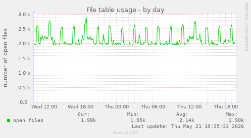 File table usage