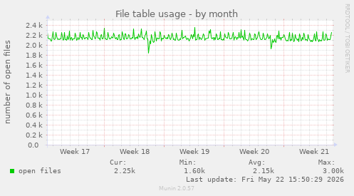 File table usage