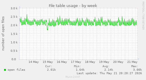 File table usage