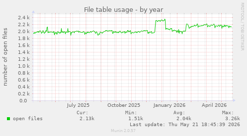 File table usage