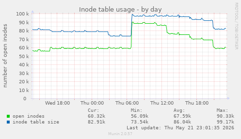 daily graph