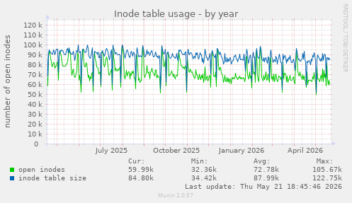Inode table usage