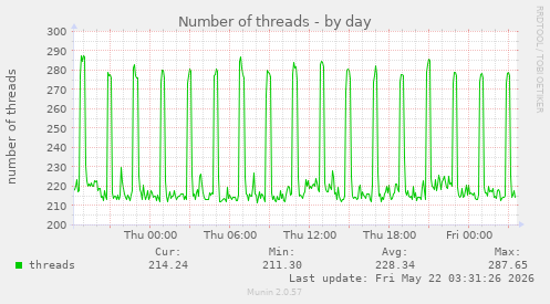 Number of threads