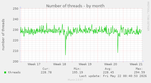 Number of threads