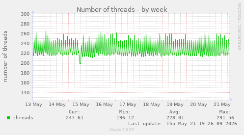Number of threads
