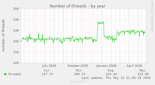 Number of threads