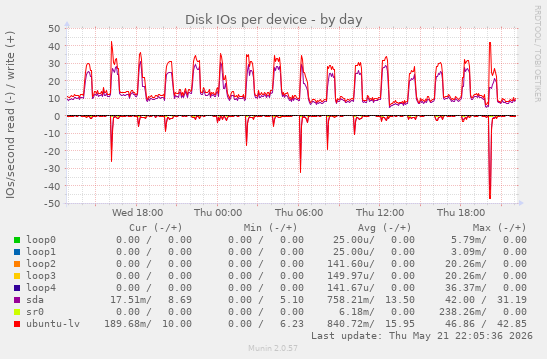 Disk IOs per device