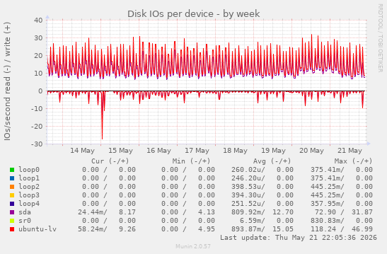 Disk IOs per device