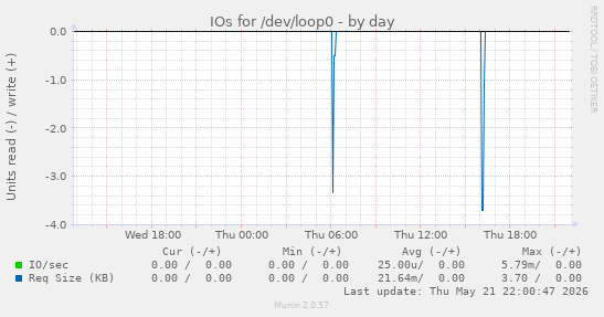 IOs for /dev/loop0