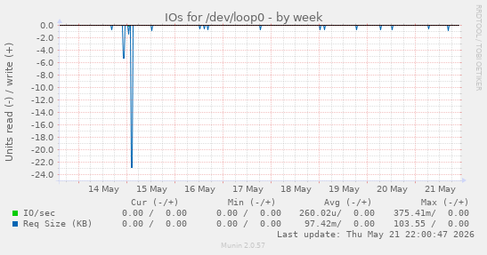 IOs for /dev/loop0