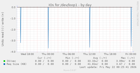 IOs for /dev/loop1