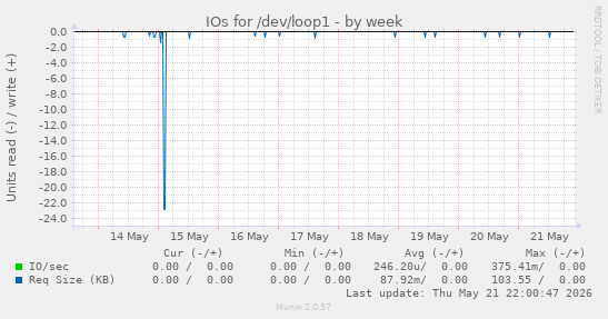 IOs for /dev/loop1