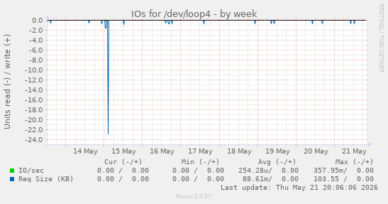 weekly graph