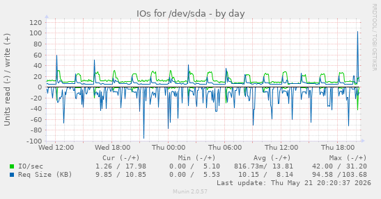 IOs for /dev/sda