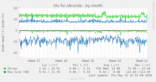 monthly graph