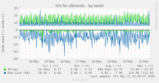 IOs for /dev/sda