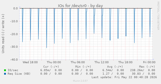 IOs for /dev/sr0