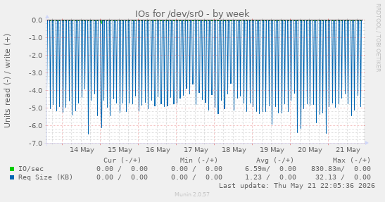 IOs for /dev/sr0