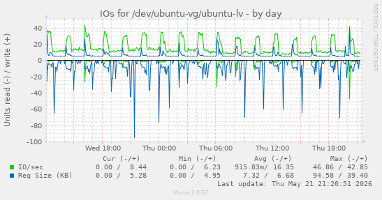 IOs for /dev/ubuntu-vg/ubuntu-lv