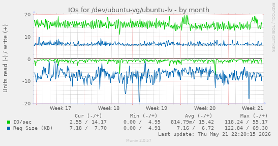 monthly graph
