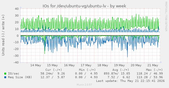 IOs for /dev/ubuntu-vg/ubuntu-lv