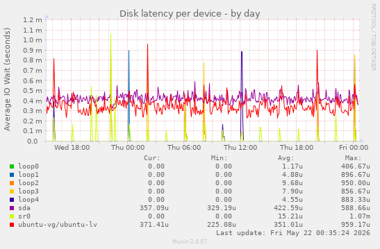 Disk latency per device