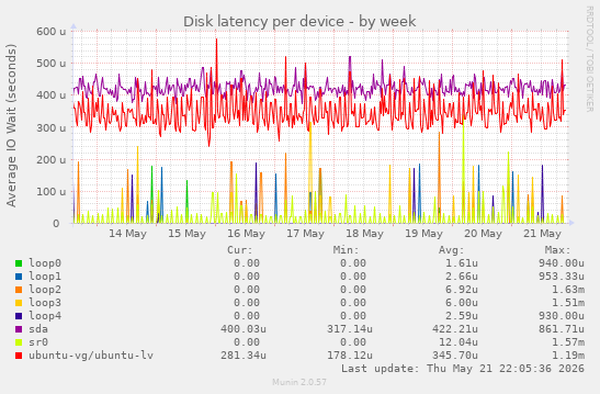 Disk latency per device