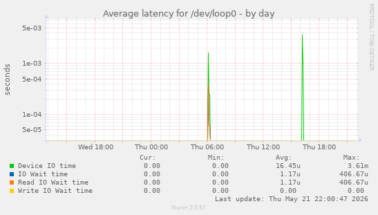 Average latency for /dev/loop0