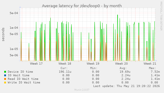 Average latency for /dev/loop0