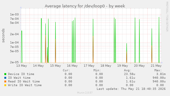 Average latency for /dev/loop0
