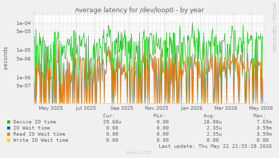Average latency for /dev/loop0