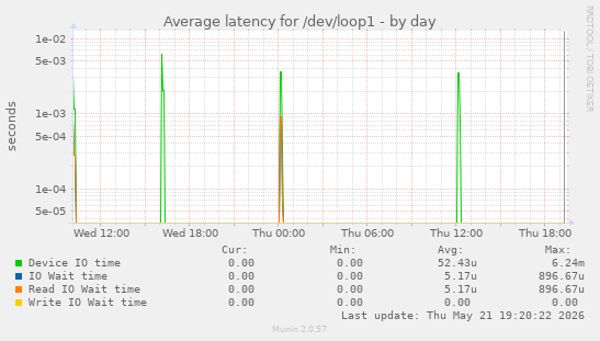 Average latency for /dev/loop1