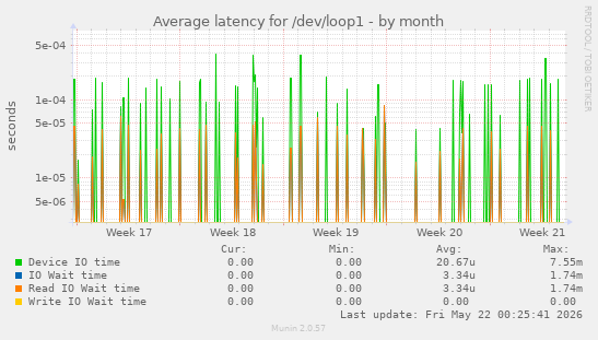 Average latency for /dev/loop1