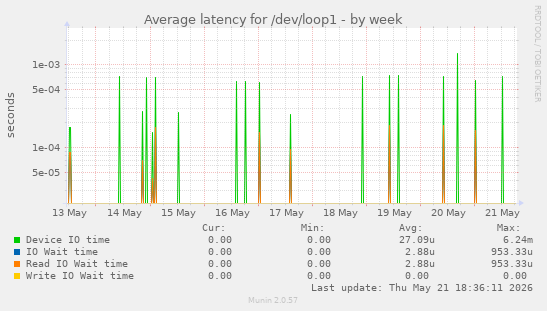 Average latency for /dev/loop1
