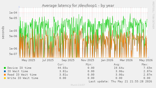 Average latency for /dev/loop1