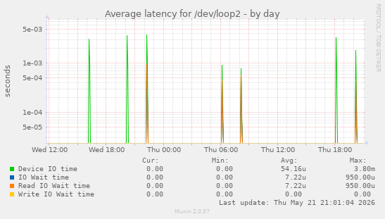 Average latency for /dev/loop2