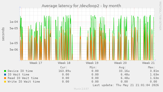 Average latency for /dev/loop2