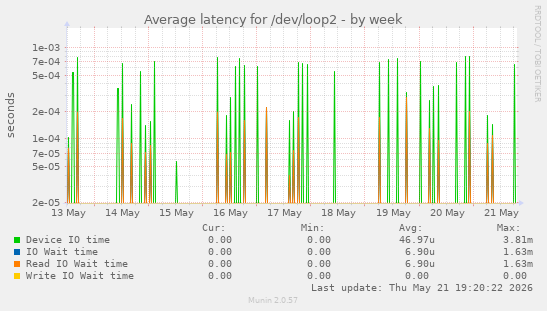 Average latency for /dev/loop2