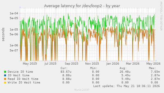 Average latency for /dev/loop2