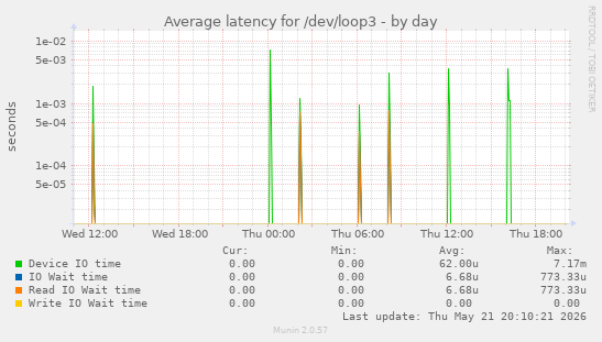 Average latency for /dev/loop3