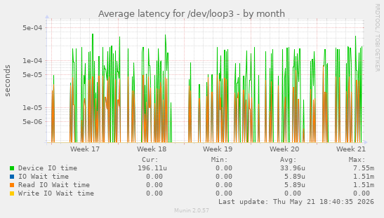 Average latency for /dev/loop3