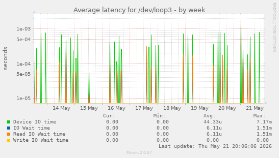Average latency for /dev/loop3
