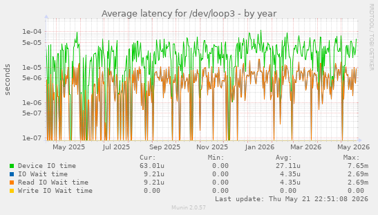 Average latency for /dev/loop3