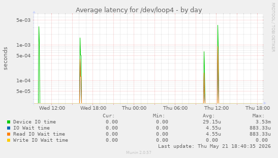 Average latency for /dev/loop4