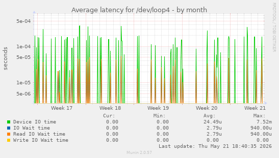 Average latency for /dev/loop4