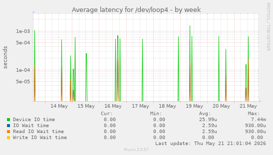 Average latency for /dev/loop4