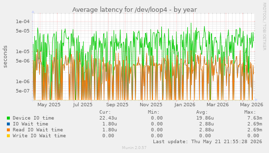 Average latency for /dev/loop4