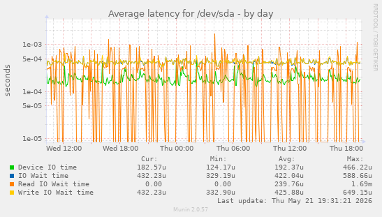 Average latency for /dev/sda